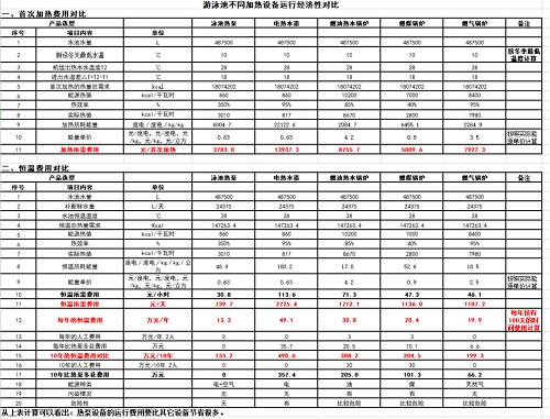 游国产麻豆一区二区三区不同加热设备的运行费用对比