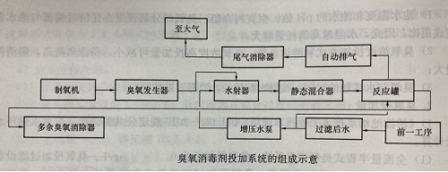 臭氧投加系统组成