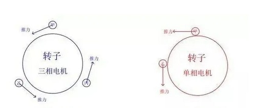 三相电机转子和单相电机转子受力示意