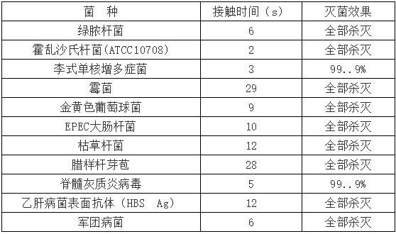 铜银离子净水方法的杀菌作用